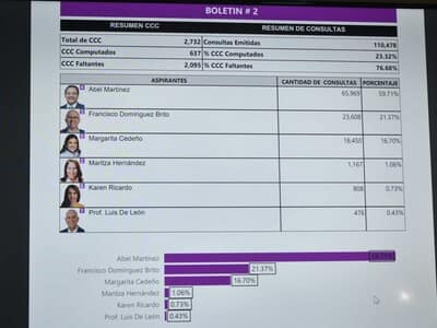 JCE advierte al PLD que consulta interna carece de respaldo legal JCE advierte al PLD que consulta interna carece de respaldo legal